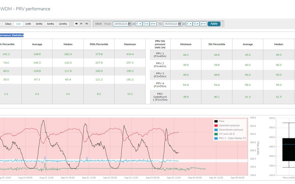 PRV ID Dashboard