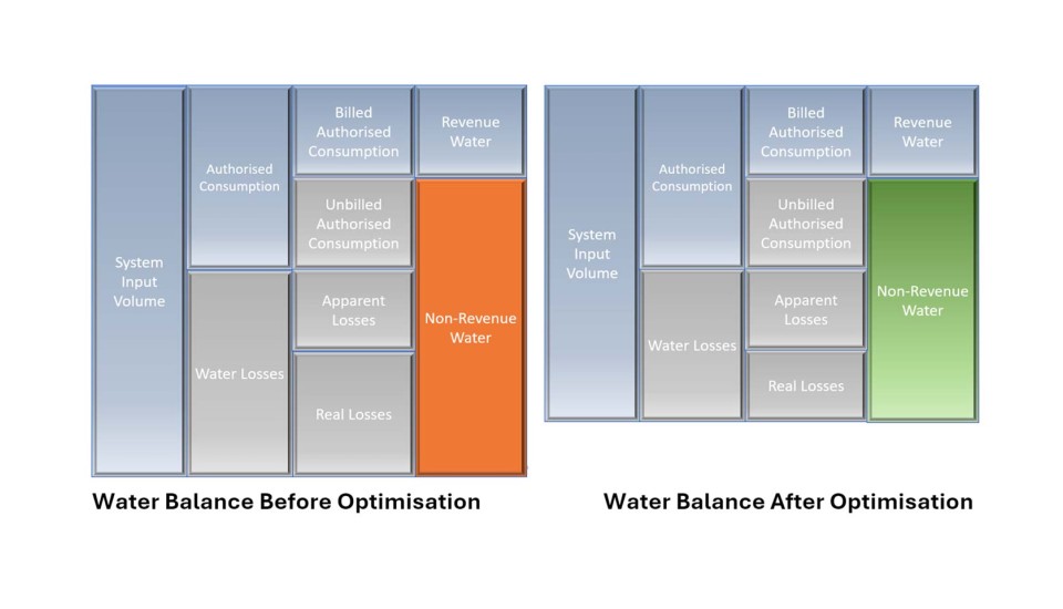 Water Balance B4 After